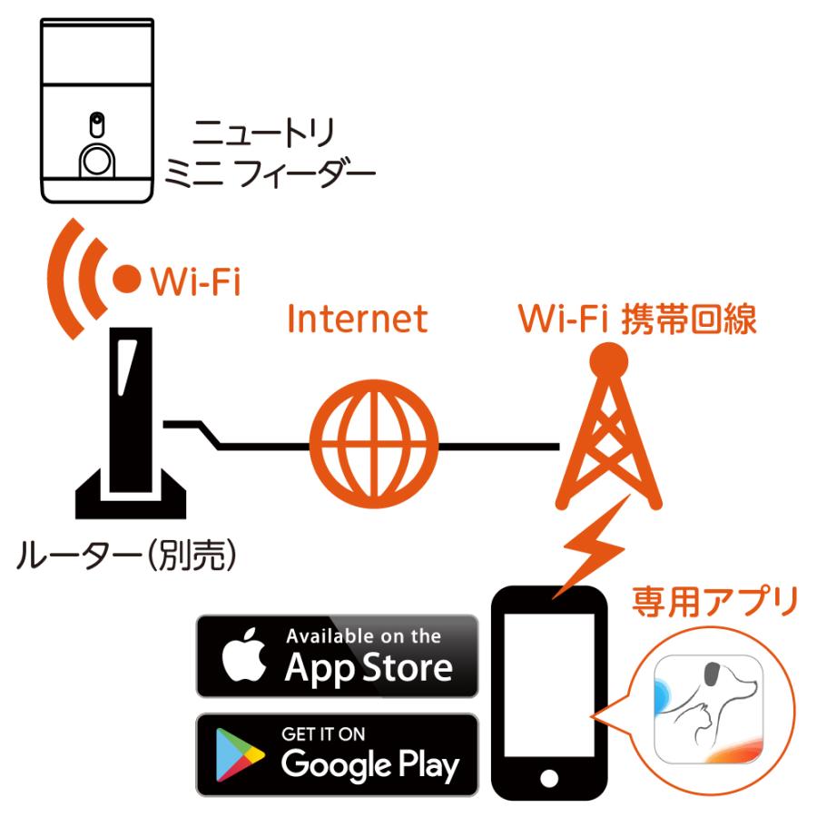 【未使用】リッチェル Nutri Mini Feeder 自動給餌器 スマホ連動 ペットニア ニュートリ ミニ フィーダー | リッチェル公式ウェブショップ