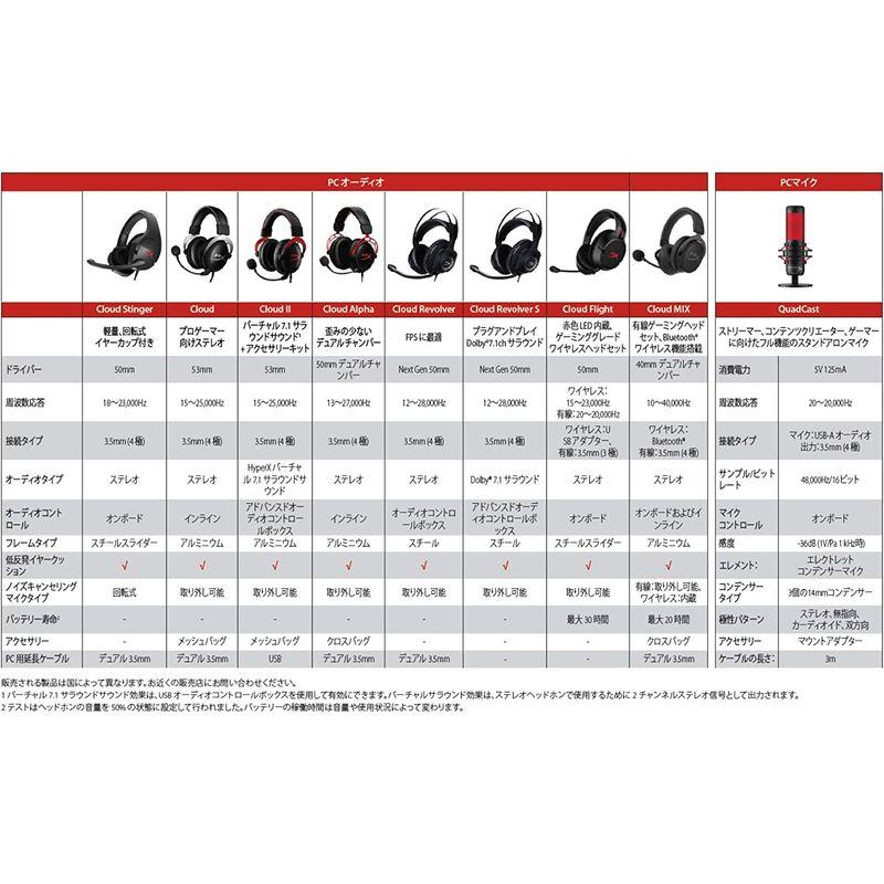 「超メルカリ市」 HyperX Cloud Revolver S ゲーミングヘッドセット 7.1ch Dolby PS4 PS5 PC 低反発クッション 受賞 【HOV6557696726】(23262円)