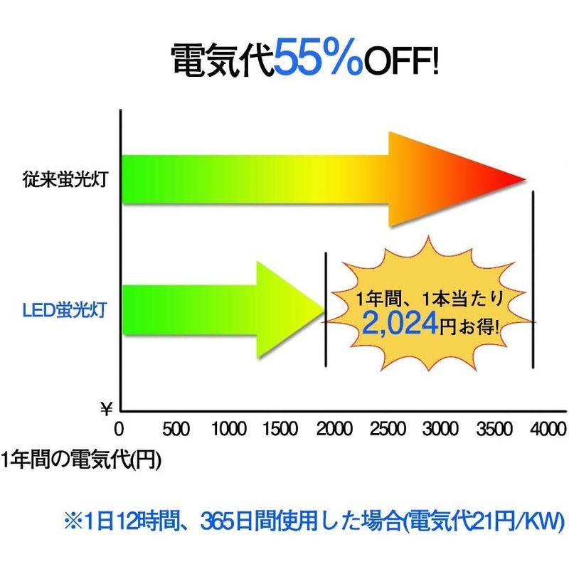 新品未使用！ 片側給電 LED蛍光灯 40W形 昼光色 直管 2300lm 40W型 約120cm t8 G13 85~265V グロー式工事不要 節電 【FKP1567592299】(55608円)