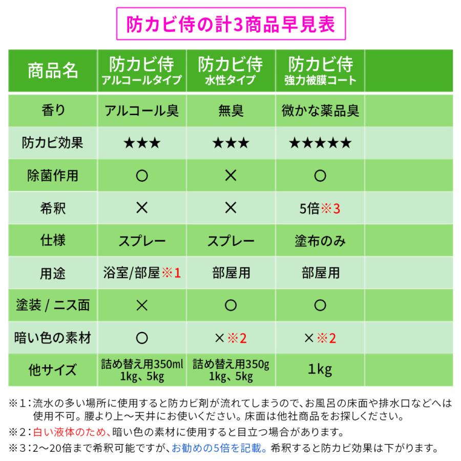 カビ 防カビ侍 水性タイプ 350g 詰め替え用 / ノンアルコールの強力なカビ防止剤で部屋の壁紙 木材 畳 家具 床 靴をカビ対策 /カビ掃除を簡単に  /BZ-S350-S :BZ-S350-S:純閃堂Yahoo!店 - 通販 - Yahoo!ショッピング