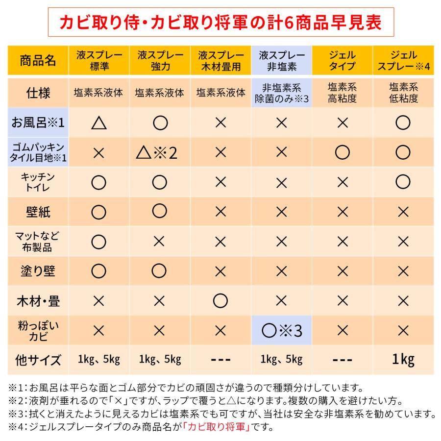 カビ 除去セット /カビ取り侍液スプレー強力タイプとカビ取り侍ジェルタイプのセット / 風呂 キッチン パッキンや部屋の壁紙 クロス 外壁をカビ掃除/KZ-WEB-S｜junsendo｜10