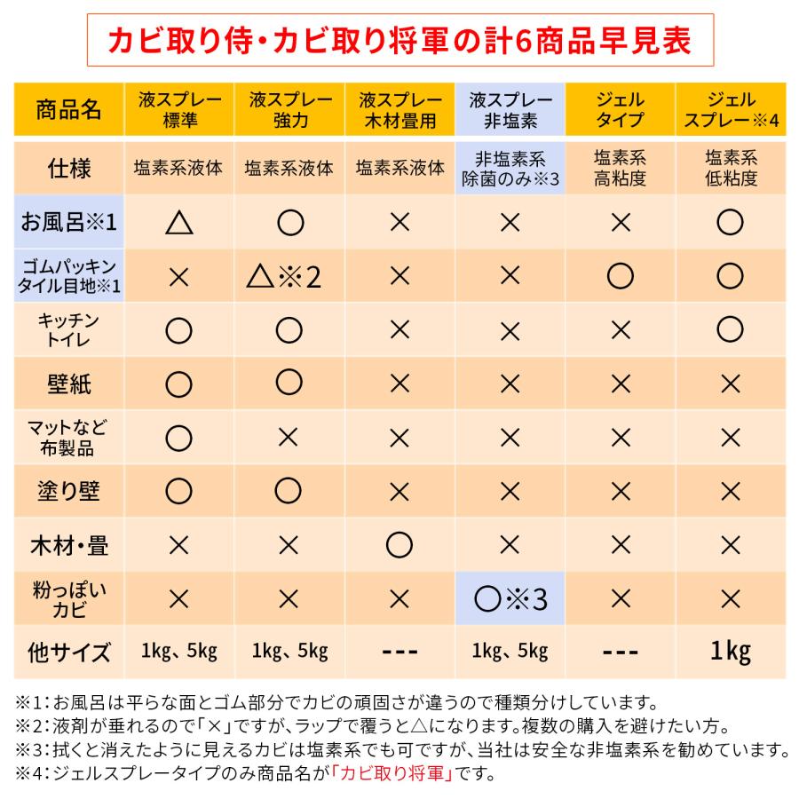 カビ取り侍 液 強力タイプ 1000g カビ カビ取り お風呂 壁紙 クロス ユニットバス 土壁 珪藻土 キッチン トイレ 外壁 エアコン 詰め替えも可能 KZ-L1000P｜junsendo｜04