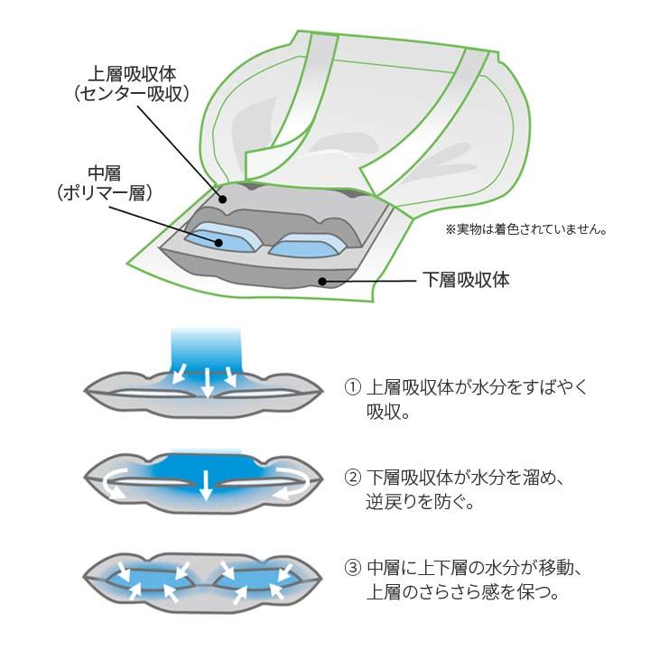 失禁対策 男女兼用 介護用品 尿モレ パッド 尿もれ 尿漏れ防止