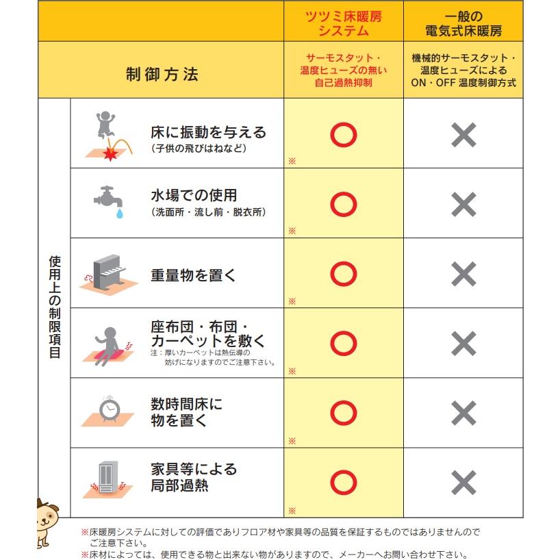 ツツミダンディー PTC電気式床暖房システム8畳セット(単相3線式200V