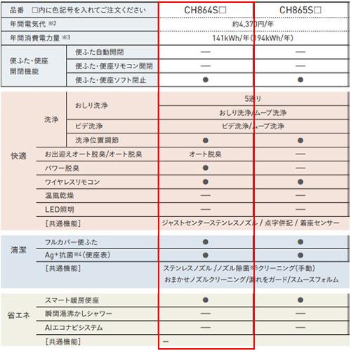 パナソニック CH864S 洗浄便座 ビューティトワレ[MTシリーズ][貯湯式][共用サイズ][暖房便座][オート脱臭]の画像
