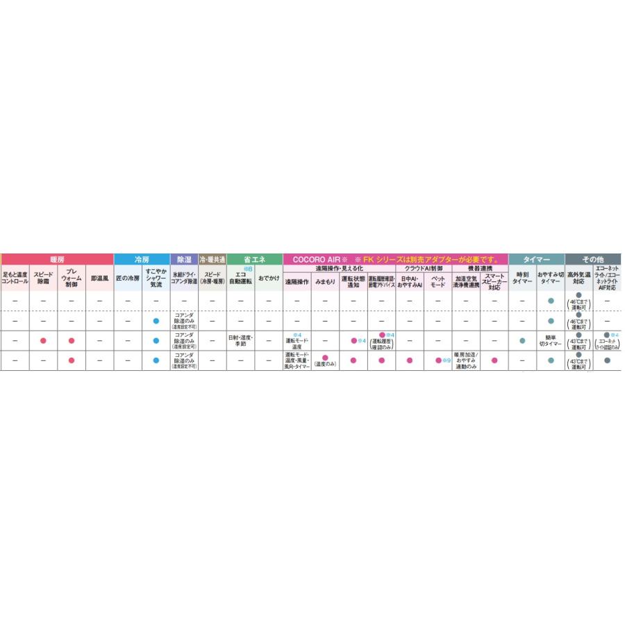 6畳用【AC-22RFT】シャーププラズマクラスター7000エアコン電源100V