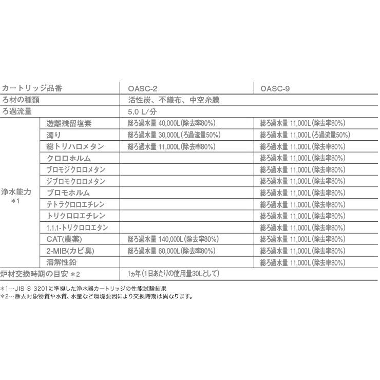 オアシックス KITZ キッツ　OASC-2 アンダーシンクI型 浄水器 交換用カートリッジ｜jyuuki-puraza｜02