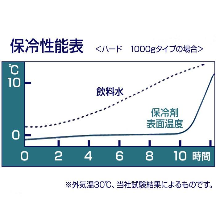 全品送料0円 保冷剤 クールバー ハード 250g Discoversvg Com
