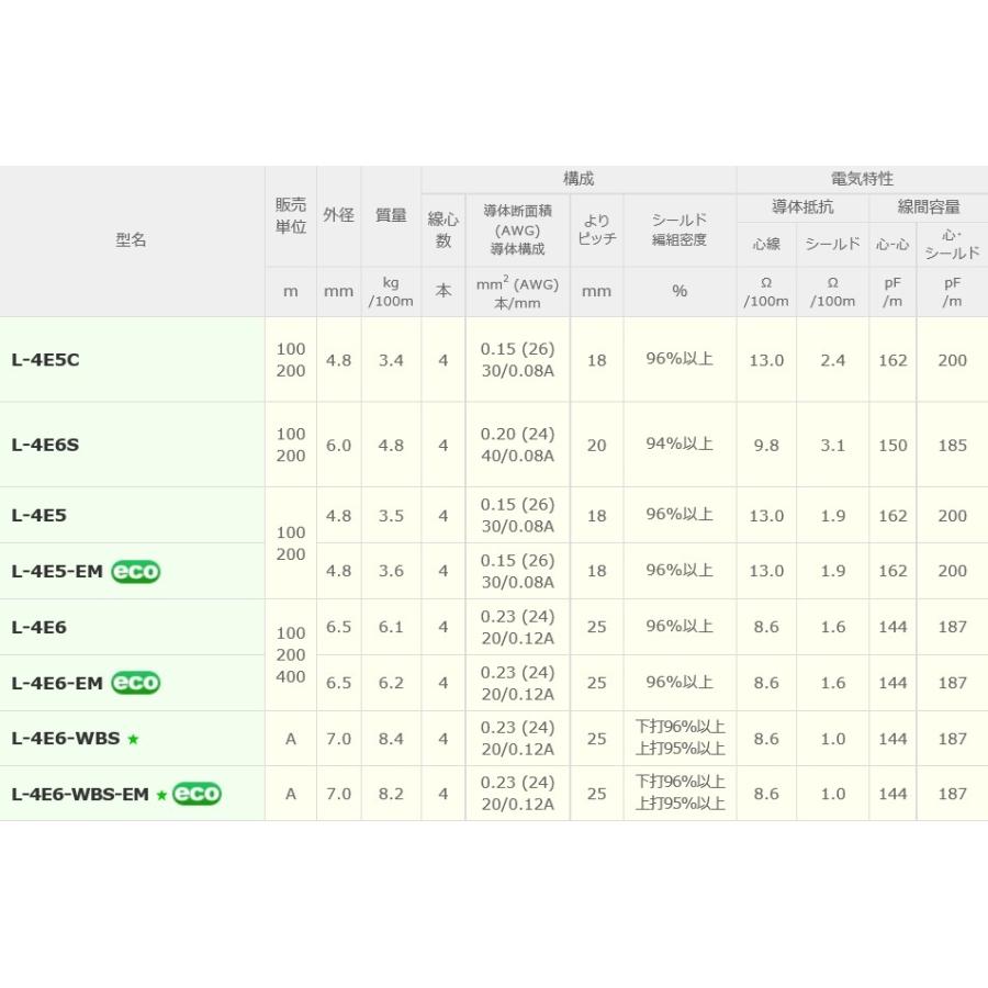 P】 カナレ電気 CANARE L-4E5(200) 200m 電磁シールドマイクケーブル