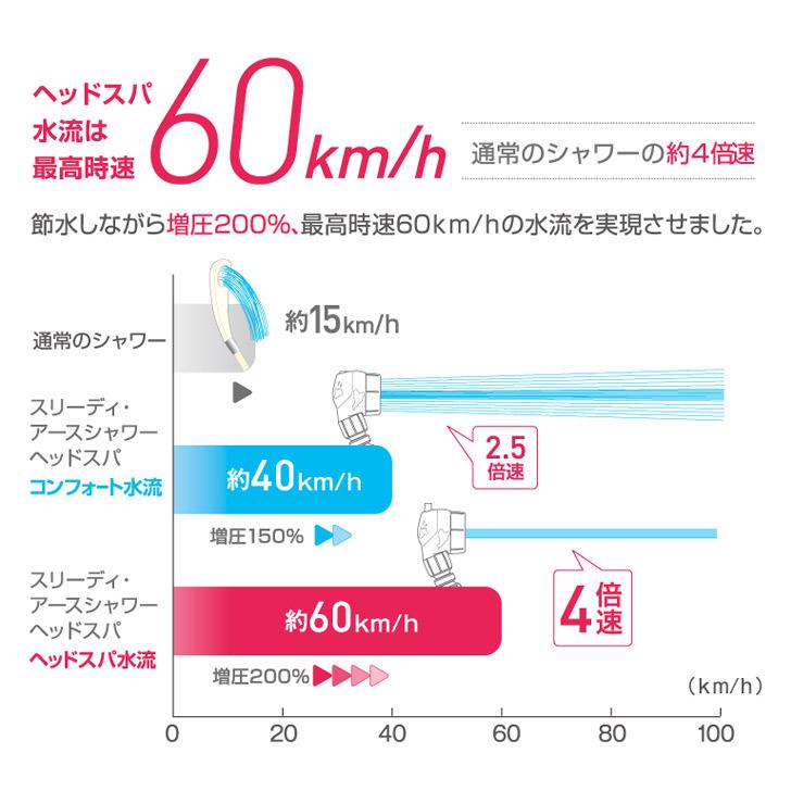 アラミック ３Ｄアースシャワー ヘッドスパ 3D-B1A シャワーヘッド 美容 節水 多機能 水圧 風呂 浴室 節約 日本製｜k-mori｜09