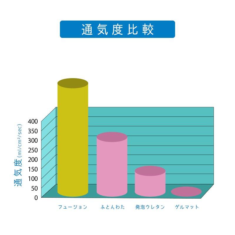 敷きパッド スリープメディカル クイーン 旭化成フュージョン使用 爽やか 蒸れ軽減 夏 ハニカム ベッドパッド パットシーツ_5