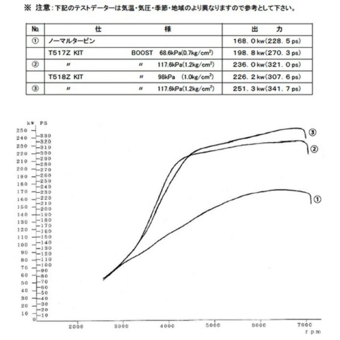 TRUST トラスト GReddy タービンキット T517Z-8.0cm2 アクチュエーター