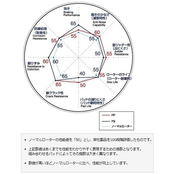 ディクセル DIXCEL 2平和条約 ブレーキローター LEXUS GS350 GRL10 F SPORT・RC350 GSC10 F SPORT 「向こう正面用」FS(8本曲線状の形細長い切口)印字機