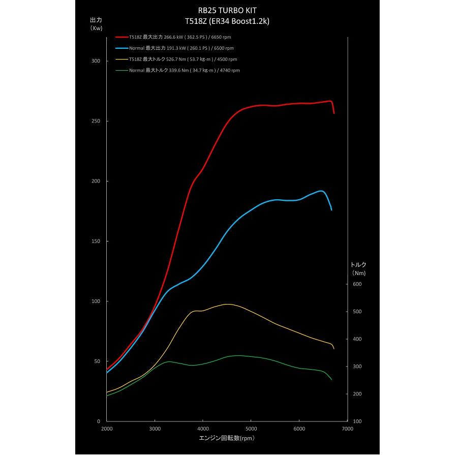 TRUST トラスト GReddy タービンキット T518Z 強化アクチュエーター