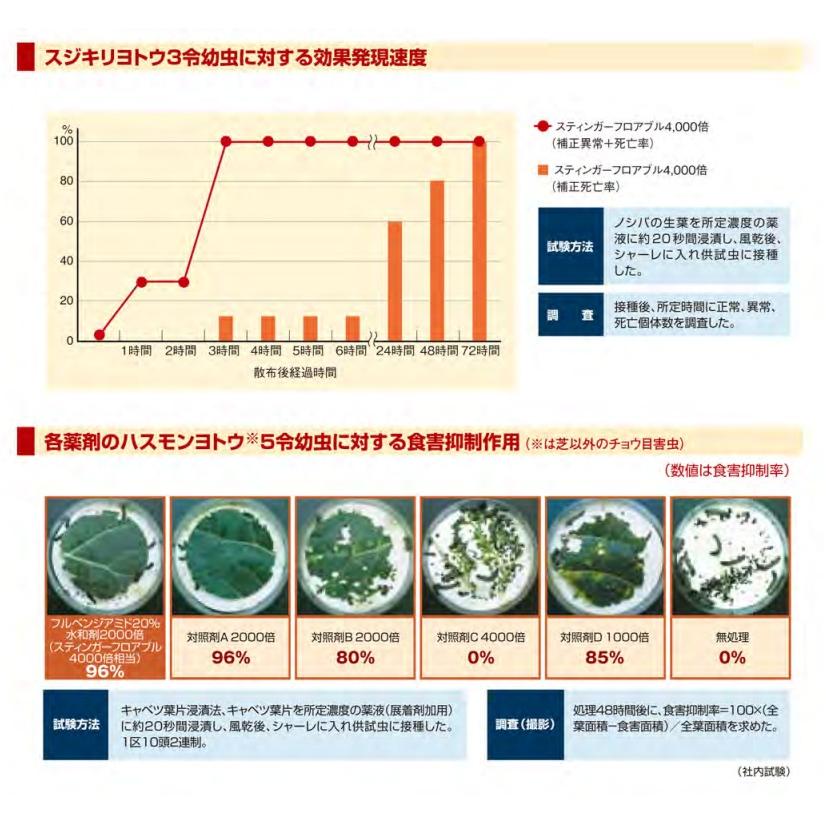 芝 樹木用殺虫剤 スティンガーフロアブル 250ml×2個 ニチノー緑化 農薬 散布 ケムシ類 スジキリヨトウ シバツトガ タマナヤガ 毛虫 樹木の画像