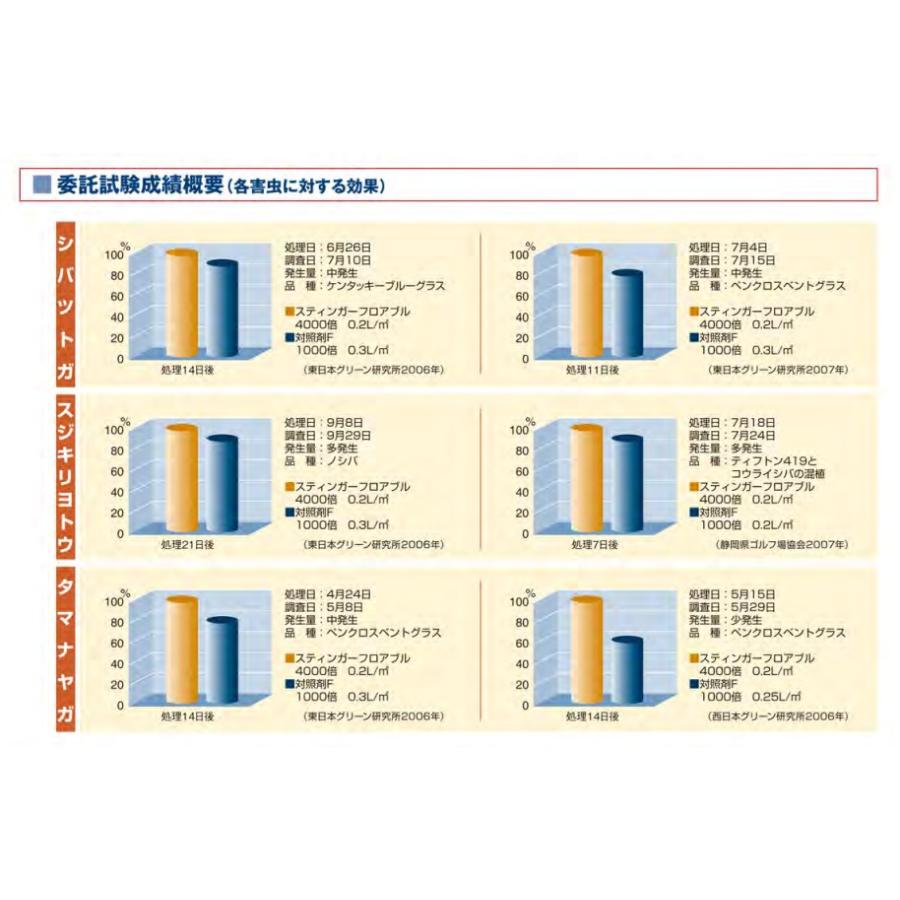 芝 樹木用殺虫剤 スティンガーフロアブル 250ml×2個 ニチノー緑化 農薬 散布 ケムシ類 スジキリヨトウ シバツトガ タマナヤガ 毛虫 樹木の画像