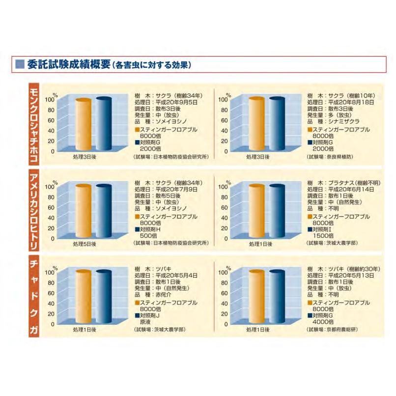 芝 樹木用殺虫剤 スティンガーフロアブル 250ml×2個 ニチノー緑化 農薬 散布 ケムシ類 スジキリヨトウ シバツトガ タマナヤガ 毛虫 樹木の画像
