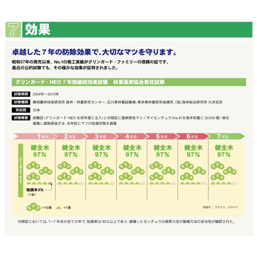 樹幹注入剤 グリンガードNEO 加圧注入セット 薬剤10本 加圧ボトル3個 専用ガスボンベ4個 農薬の画像