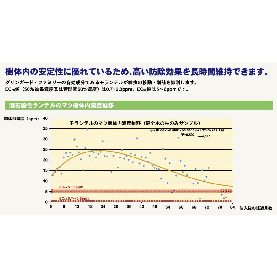 樹幹注入剤 グリンガードNEO 加圧注入セット 薬剤10本 加圧ボトル3個 専用ガスボンベ4個 農薬の画像