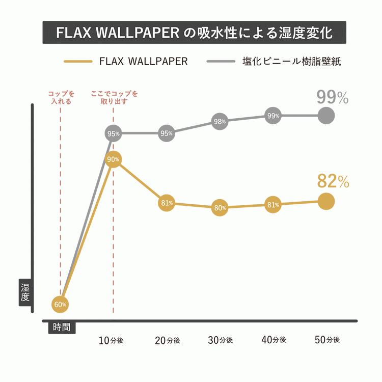 壁紙 植物由来100％ FLAX WALLPAPER フラックスウォールペーパー 亜麻（リネン）壁紙 コンクリート サンドベージュ 2枚セット のりなし 自然素材 調湿 断熱｜kabegamiya-honpo｜12
