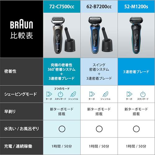 BRAUN 62-B7200CC ブラウン メンズシェーバー シリーズ6 ブルー