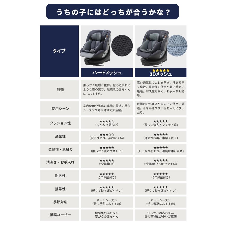 GUMODE チャイルドシート 新安全基準R129 ISOFIX 新生児〜12歳頃（身長