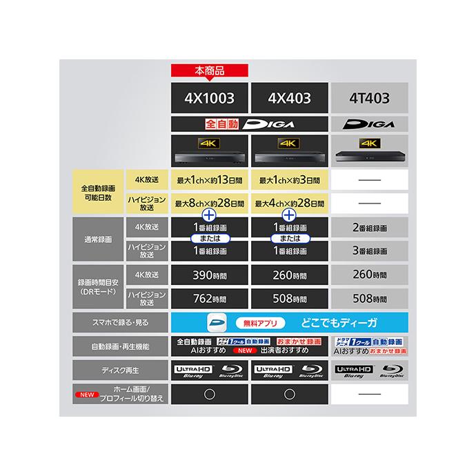 DIGA Panasonic DMR-4X1003 ブルーレイレコーダー 全自動4K
