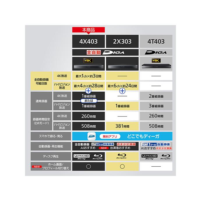 DIGA Panasonic DMR-4X403 ブルーレイレコーダー パナソニックN正規仕