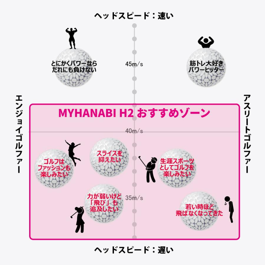 オウンネーム付 Myhanabi H2 マイハナビ 名入れ ゴルフボール 同色1ダース ホワイト ピンク イエロー ネーム入り プレゼント 高級 カラー ボール S On H2 12 アイジーエムオンライン 通販 Yahoo ショッピング