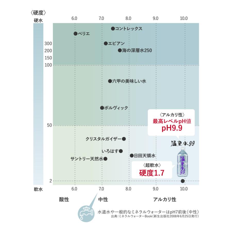 温泉水99 温泉水99 11.5LBIB×2箱 送料無料 (軟水 国産 鹿児島 天然水