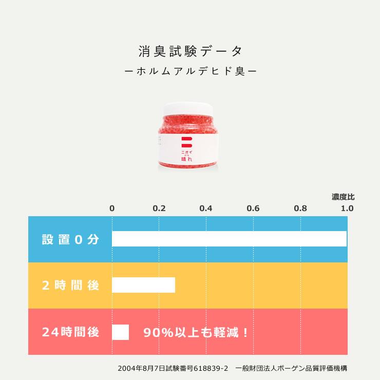 ホルムアルデヒド臭の減少率90％消臭ゲル！　ニオイのち晴れ　ゲルタイプ　ホルムアルデヒド臭対策　150g｜kagu｜05