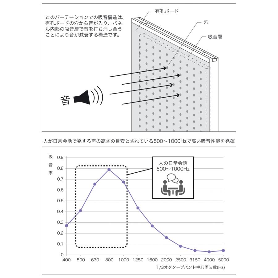 有孔吸音パーテーション APシリーズ W900 D36 H1617 パーティション 間仕切り ローパーテーション 国産 パネル 衝立 代引不可 法人宛限定 TS-APY1609の画像