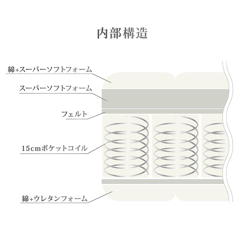 関家具 公式店 マットレス セミダブル 腰痛 高反発 厚さ24cm 耐圧分散 布団 コットン ポケットコイル ウレタン 大型便_5