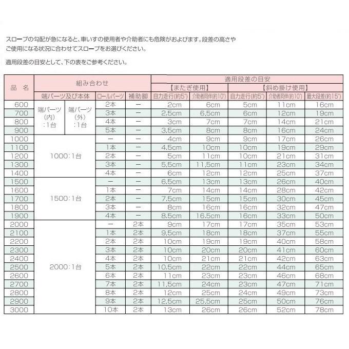 車いす用スロープ 段ない・ス ロールタイプ 2000 630-200 長さ200cm シコク メーカー直送 段差 敷居 持ち運びの画像