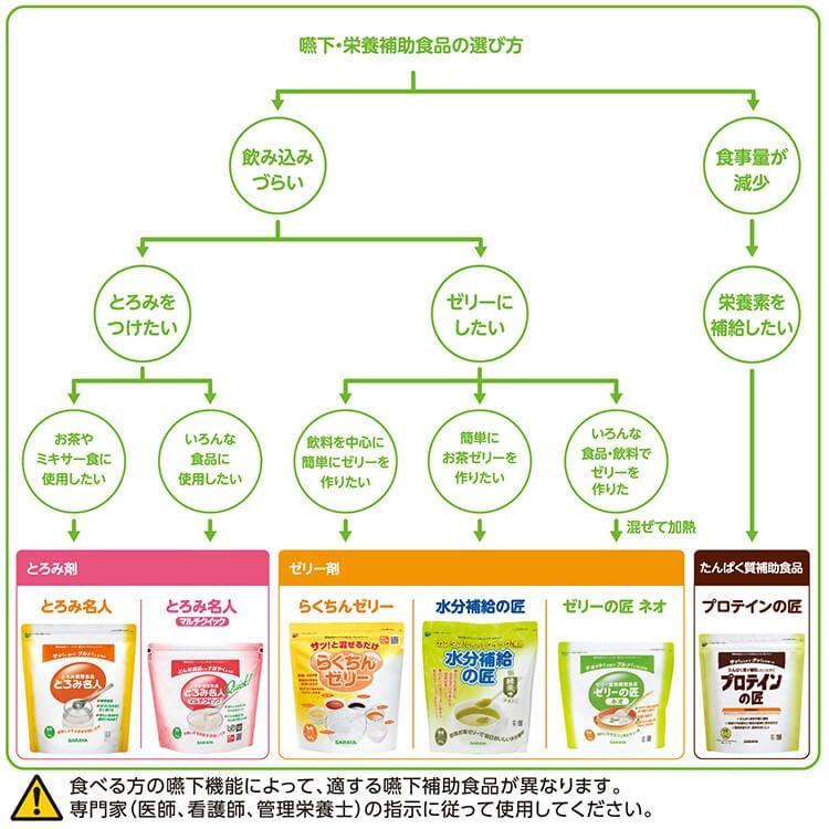 SARAYA とろみ名人 500g チャック付/とろみ調整食品/サラヤ/介護食/嚥下/4987696580022/58002 | SARAYA | 05