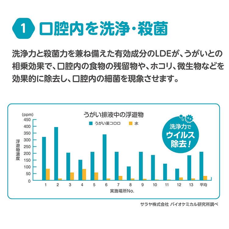 サラヤ うがい薬 コロロ 1L×3本 セット販売 ポンプ付 SARAYA  4987696122086/12224 | SARAYA | 04