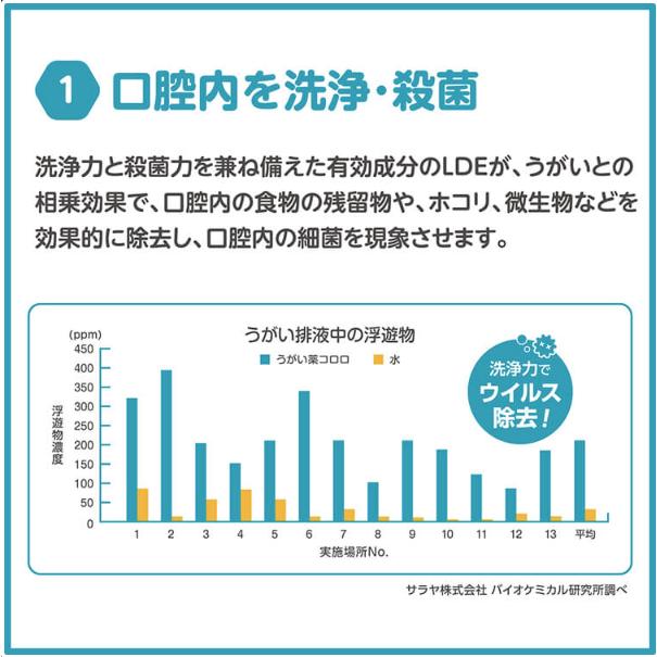 サラヤ うがい薬 コロロ 10L うがい薬 SARAYA うがい器 口臭 口腔ケア 業務用 オフィス 10リットル 大容量 4987696128309/12830 | コロロ | 02