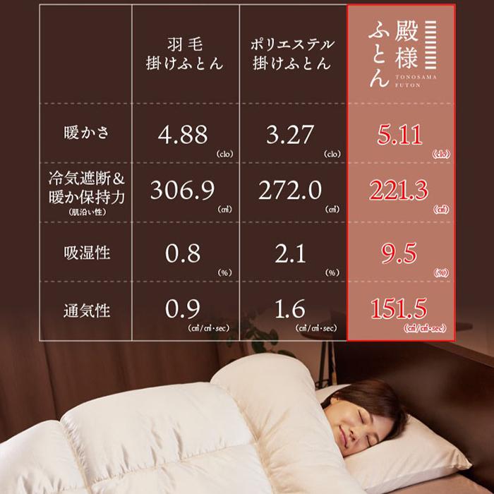 【公式】 殿様ふとん 掛け布団 セミダブル 日本製 冬 ディーブレス 快眠博士 【F2840509699】(14850円)