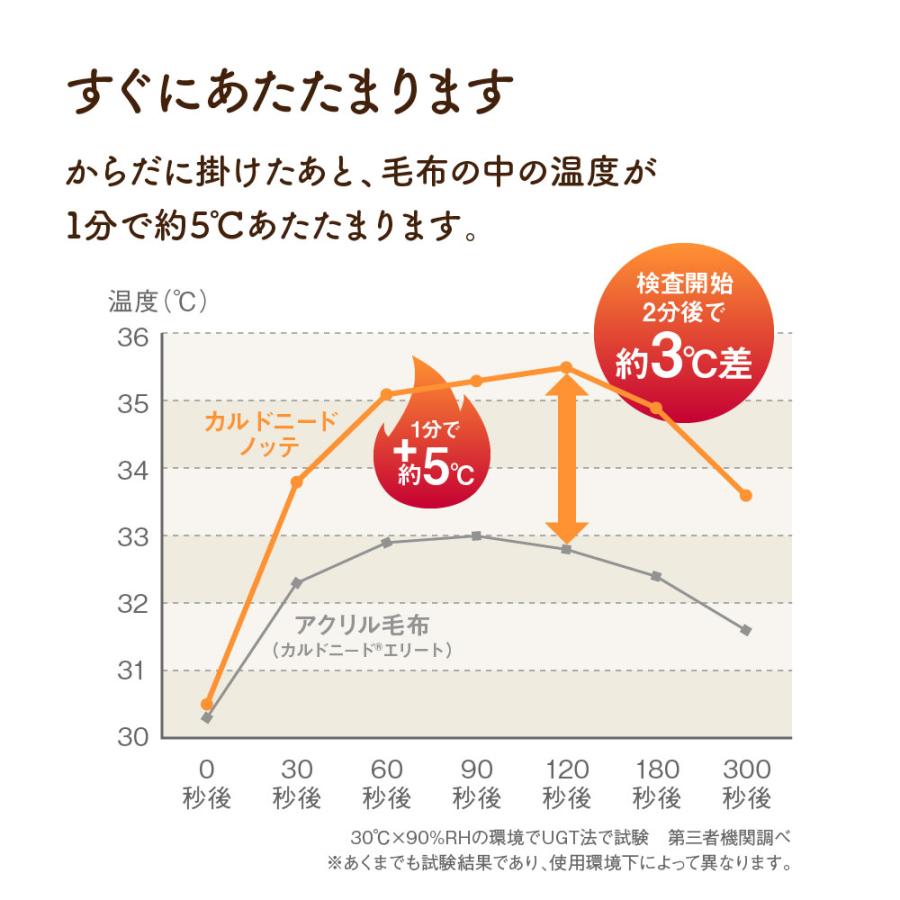 CALDO NIDO notte3 掛け毛布 D(ダブル) ピュアホワイト カルドニード ノッテ3 毛布 暖かい 軽い 洗える 冬 冬用 日本製 もうふ おしゃれ 泉大津 毛布｜kaimin-hakase｜07