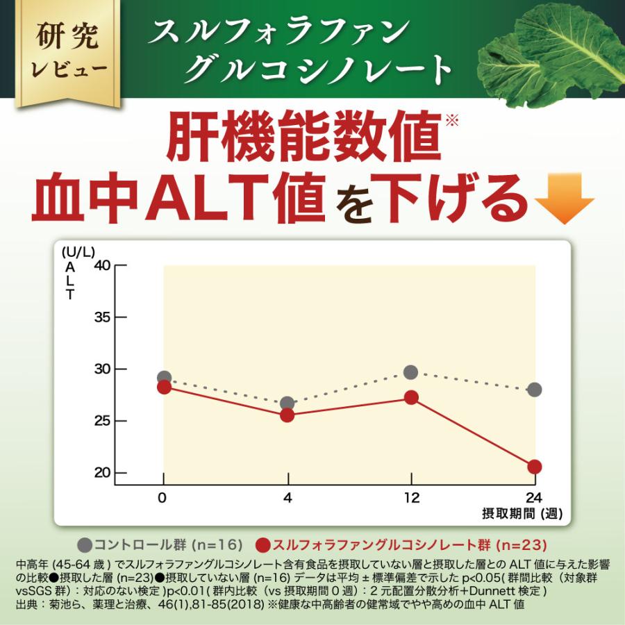【6袋55%OFF】スルフォラリズム 機能性表示食品 スルフォラファン サプリメント 中高年の高めの肝臓ケア(ALT値) コレステロール 血圧 ストレス 疲労感 6袋(60粒)の画像