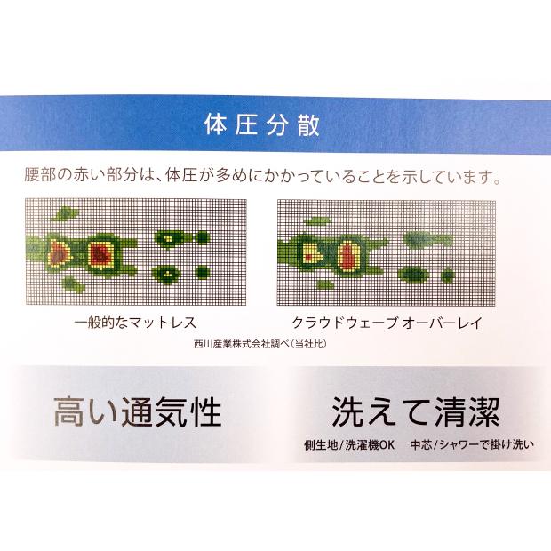 抗菌防臭加工無料 西川 クラウドウェーブ シングル 97×195×4.5cm  重ねて使う 敷き布団 トッパー 敷布団 オーバーレイ 敷きパッド 敷き パッド 敷くだけ｜kaimintengoku｜04