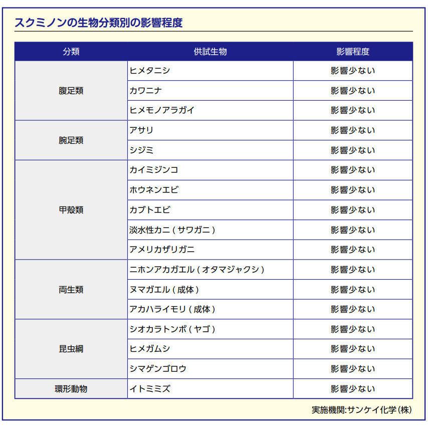 ジャンボタニシ防除剤 殺虫剤 スクミノン 2kg×8袋 メタアルデヒド粒剤 稲 れんこん スクミリンゴガイ対策 農薬｜kaiteki-club｜08