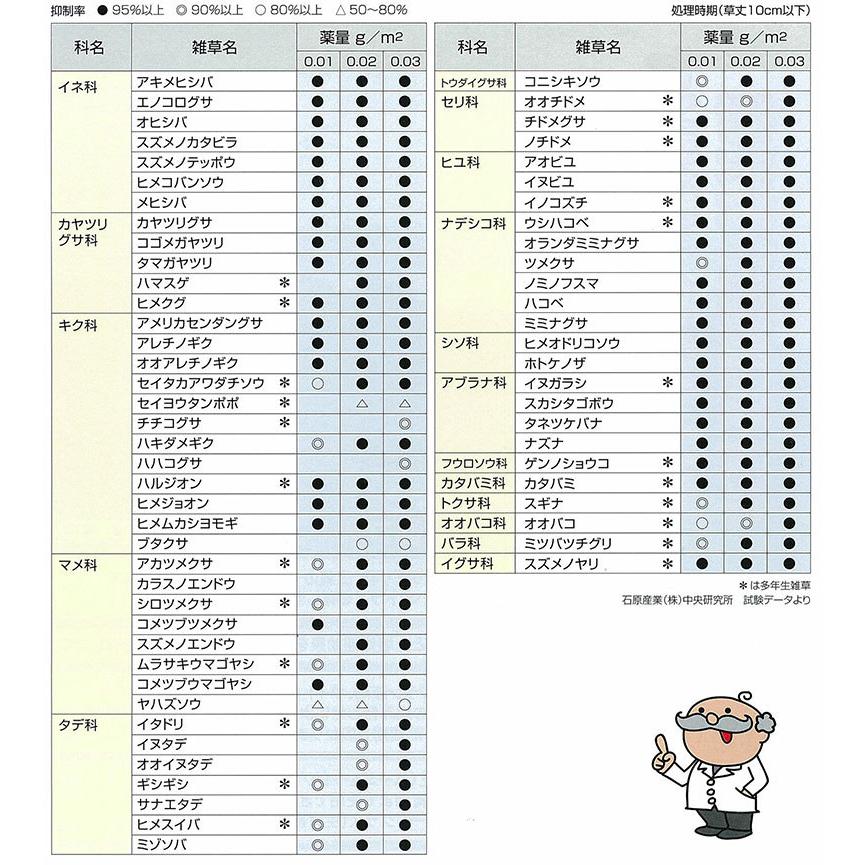 除草剤 シバゲンDF 20g入 農薬 ドライフロアブル 専用計量スプーン付 ゴルフ場の芝生用除草剤 ネコポス対応 送料275円｜kaiteki-club｜04