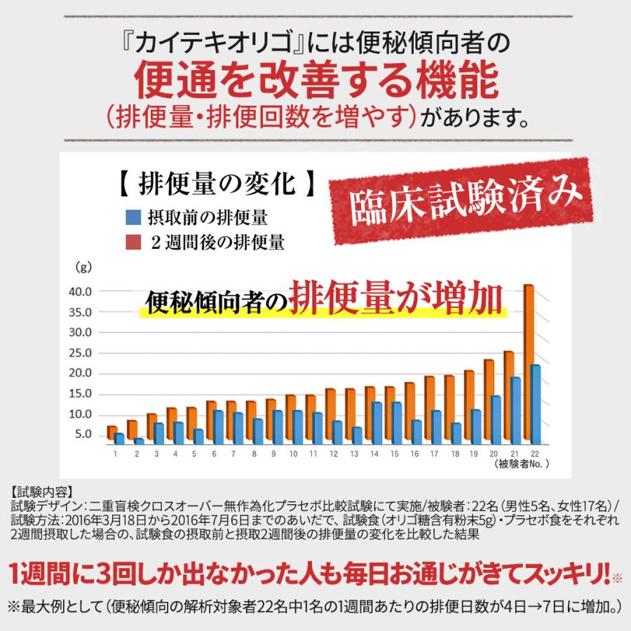 オリゴ糖 カイテキオリゴ 腸活 で便秘 傾向者の便通を改善 粉末 食品 フラクトオリゴ糖  北の快適工房 公式 ポイント利用 送料無料 | 北の快適工房 | 11