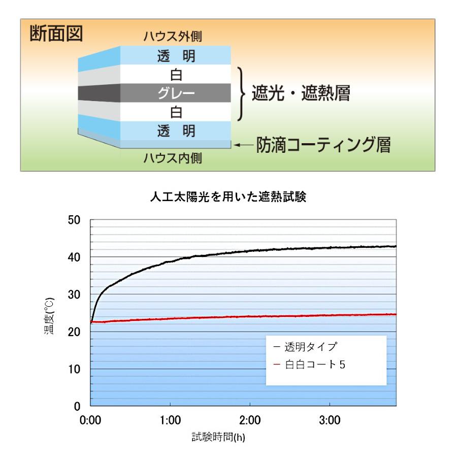 白白コート5 厚み0.15mm 1000cm幅 メーター単位切売り : 農業