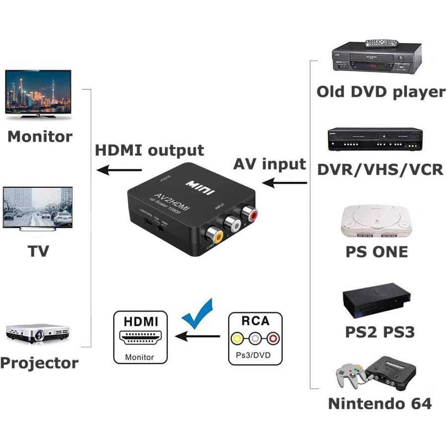 RCA to HDMI変換コンバーター AV hdmi コンバーター AV to HDMI変換コンバーター AV to HDMI 変換器 コンポジットをHDMIに変換アダプタ｜kameinokoufuku｜03