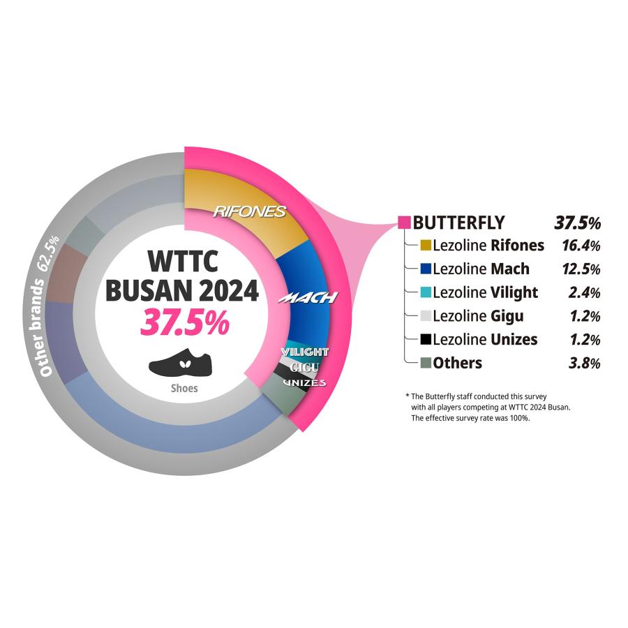 バタフライ BUTTERFLY 卓球シューズ レゾライン ビライト 93670