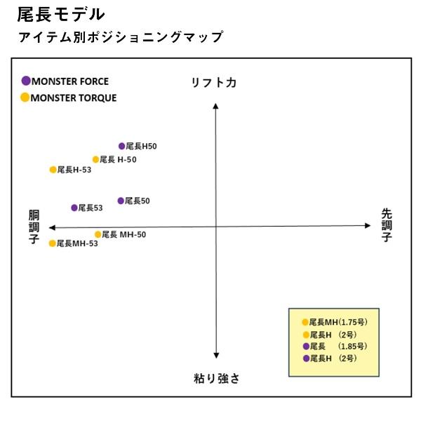 DAIWA（釣り） ダイワ [90] モンスタートルク 尾長H-53 2024年