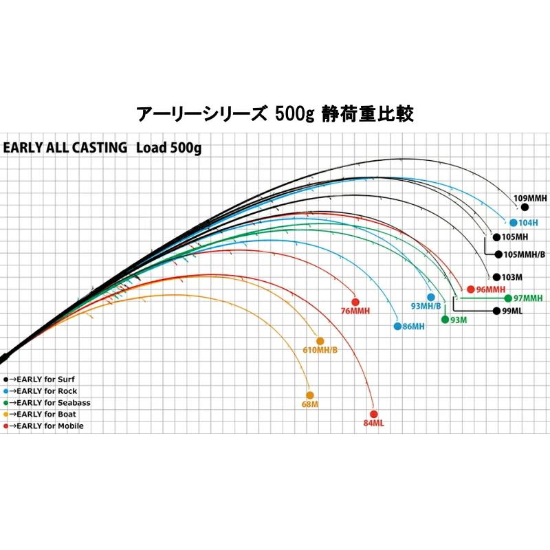 YAMAGA Blanks ヤマガブランクス [90] アーリー 93M for Seabass 大型