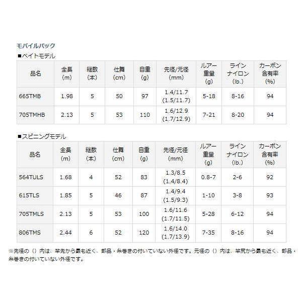 ダイワ かめや釣具 通販 Paypayモール 18 モバイルパック 765tuls 得価大人気 Elhourriya Net